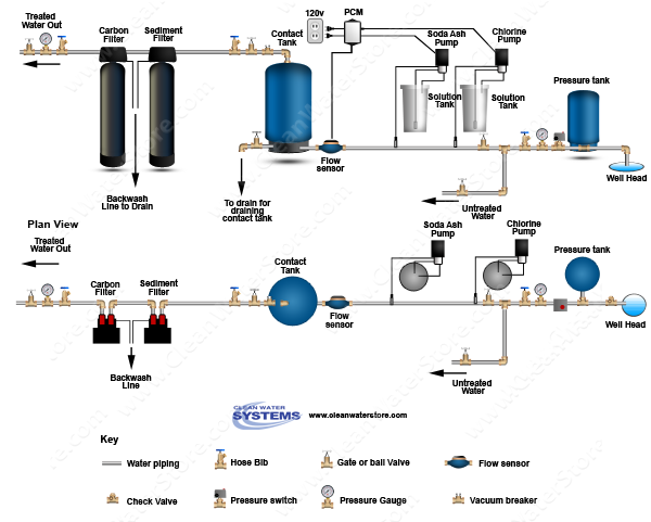 Stenner - Chlorine > Soda Ash > PCM > Contact Tank > Sediment Filter > Carbon Filter